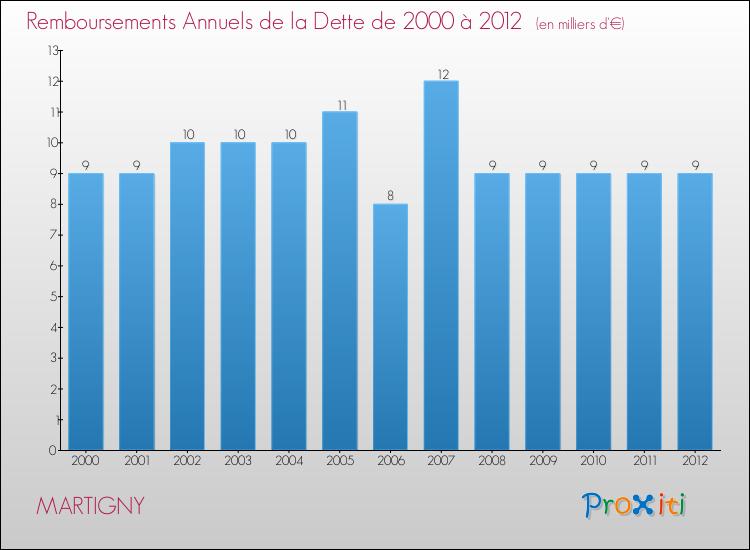 Evolution de l'annuité de la dette pour la commune de MARTIGNY de 2000 à 2012 Annuités de la dette pour MARTIGNY de 2000 à 2012