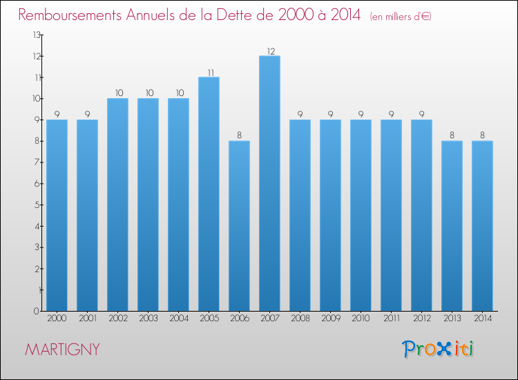 Evolution de l'annuité de la dette pour la commune de MARTIGNY de 2000 à 2014 Annuités de la dette pour MARTIGNY de 2000 à 2014