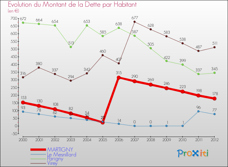 Evolution de la dette par habitant pour la commune de MARTIGNY et les communes proches de 2000 à 2012 Comparaison de la dette par habitant pour MARTIGNY et les communes voisines de 2000 à 2012