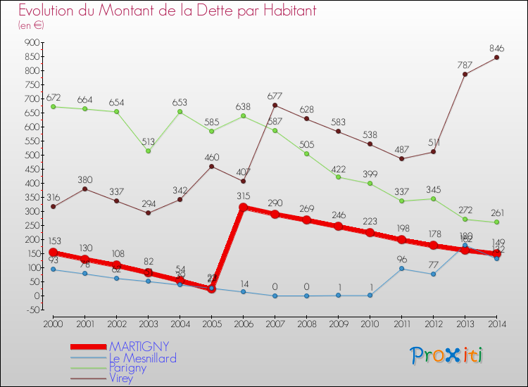 Evolution de la dette par habitant pour la commune de MARTIGNY et les communes proches de 2000 à 2014 Comparaison de la dette par habitant pour MARTIGNY et les communes voisines de 2000 à 2014