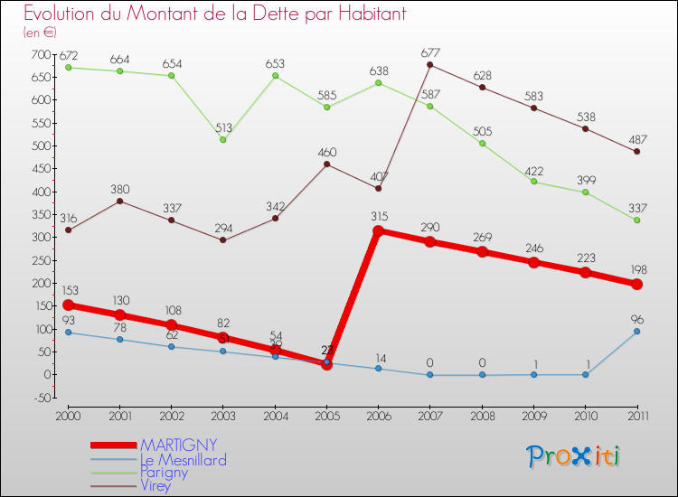 Evolution de la dette par habitant pour la commune de MARTIGNY et les communes proches Comparaison de la dette par habitant pour MARTIGNY et les communes voisines