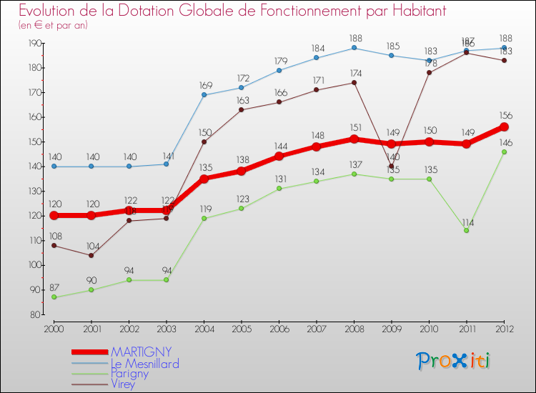 Evolution et montant de la dotation globale de fonctionnement par Habitant pour MARTIGNY et les communes proches Comparaison des dotations globales de fonctionnement par habitant pour MARTIGNY et les communes voisines