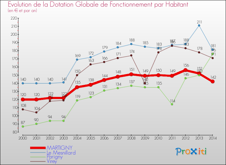 Evolution et montant de la dotation globale de fonctionnement par Habitant pour MARTIGNY et les communes proches de 2000 à 2014. Comparaison des dotations globales de fonctionnement par habitant pour MARTIGNY et les communes voisines de 2000 à 2014.