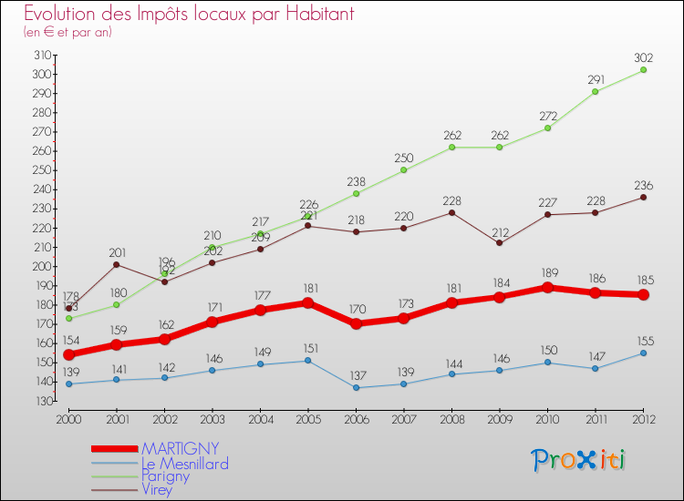 Evolution et montant des impôts locaux par Habitant pour MARTIGNY et les communes proches Comparaison des impôts locaux par habitant pour MARTIGNY et les communes voisines