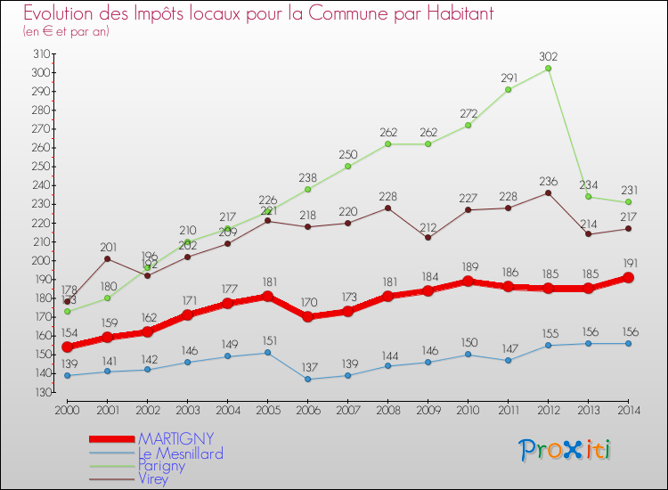 Evolution et montant des impôts locaux par Habitant pour MARTIGNY et les communes proches de 2000 à 2014 Comparaison des impôts locaux par habitant pour MARTIGNY et les communes voisines de 2000 à 2014