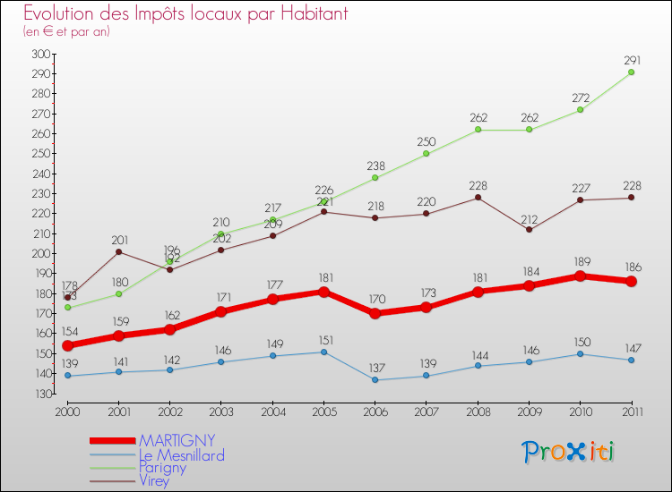 Evolution et montant des impôts locaux par Habitant pour MARTIGNY et les communes proches Comparaison des impôts locaux par habitant pour MARTIGNY et les communes voisines