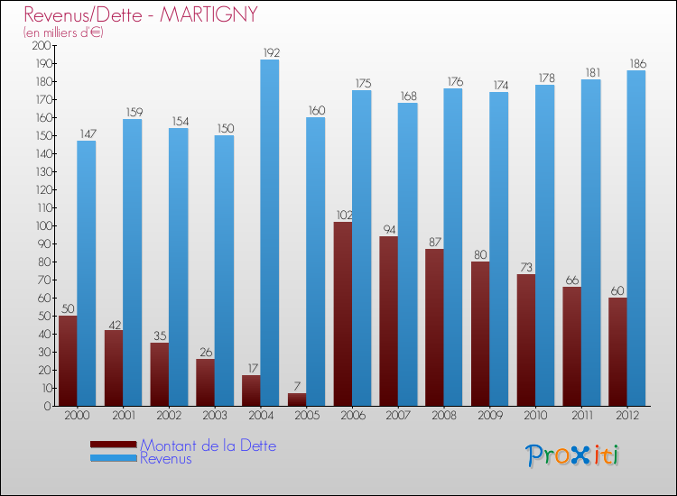 Evolution comparée de la dette et des revenus pour la commune de MARTIGNY de 2000 à 2012 Comparaison de la dette et des revenus pour MARTIGNY de 2000 à 2012
