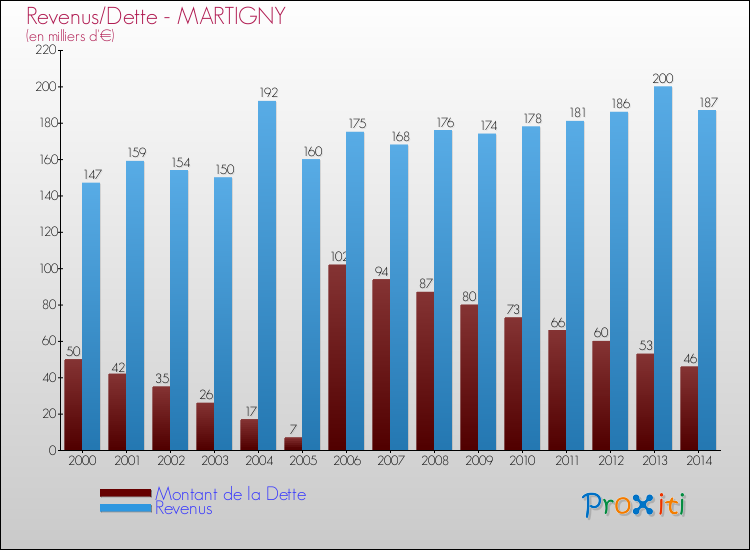 Evolution comparée de la dette et des revenus pour la commune de MARTIGNY de 2000 à 2014 Comparaison de la dette et des revenus pour MARTIGNY de 2000 à 2014