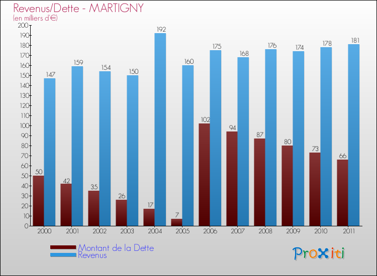 Evolution comparée de la dette et des revenus pour la commune de MARTIGNY de 2000 à 2011 Comparaison de la dette et des revenus pour MARTIGNY de 2000 à 2011