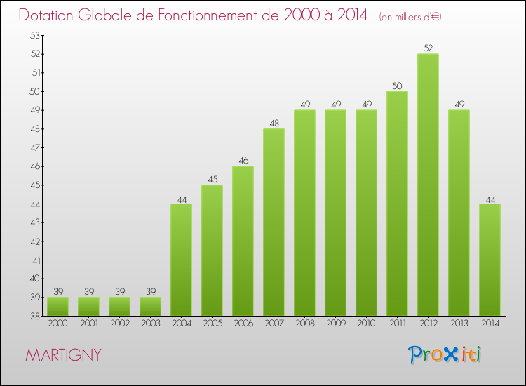 Evolution du montant de la Dotation Globale de Fonctionnement pour la commune de MARTIGNY de 2000 à 2014 Evolution du montant de la Dotation Globale de Fonctionnement pour MARTIGNY de 2000 à 2014