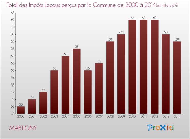 Evolution des Impôts Locaux pour la commune de MARTIGNY de 2000 à 2014 Evolution des Impôts Locaux pour MARTIGNY de 2000 à 2014