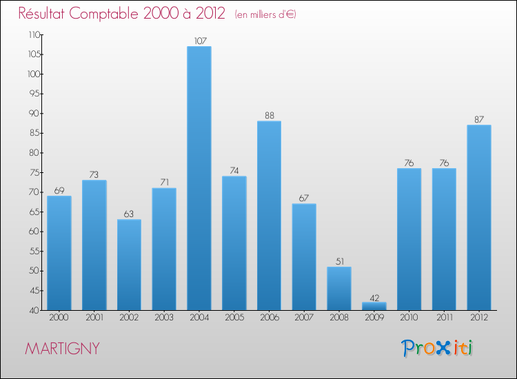 Evolution du résultat comptable pour la commune de MARTIGNY de 2000 à 2012 Evolution du résultat comptable pour MARTIGNY de 2000 à 2012