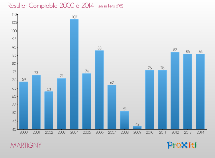 Evolution du résultat comptable pour la commune de MARTIGNY de 2000 à 2014 Evolution du résultat comptable pour MARTIGNY de 2000 à 2014