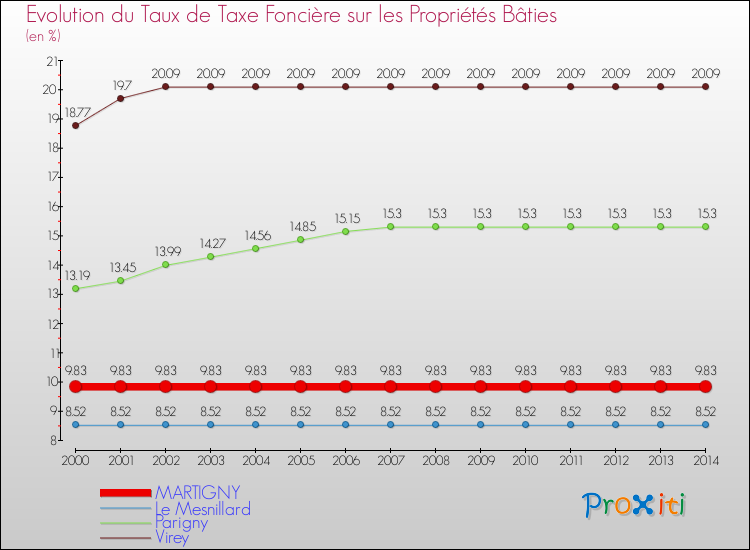Evolution du taux de la taxe foncière sur le bati pour MARTIGNY et les communes proches de 2000 à 2014 Comparaison des taux de taxe foncière sur le bati pour MARTIGNY et les communes voisines de 2000 à 2014