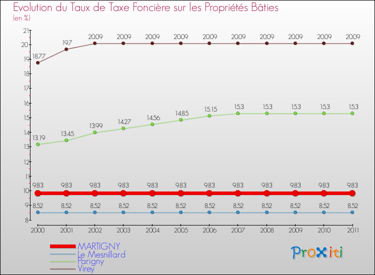 Evolution du taux de la taxe foncière sur le bati pour MARTIGNY et les communes proches Comparaison des taux de taxe foncière sur le bati pour MARTIGNY et les communes voisines