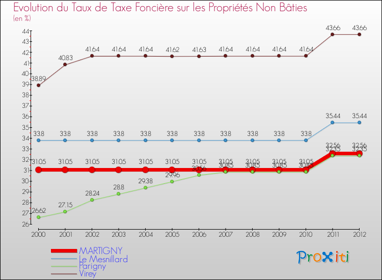 Evolution du taux de la taxe foncière sur les immeubles et terrains non batis pour MARTIGNY et les communes proches de 2000 à 2012 Comparaison des taux de la taxe foncière sur les immeubles et terrains non batis pour MARTIGNY et les communes voisines de 2000 à 2012