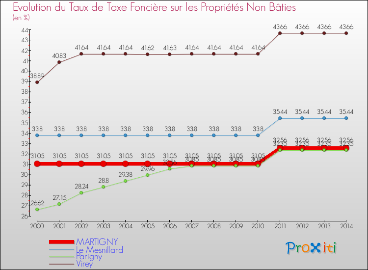 Evolution du taux de la taxe foncière sur les immeubles et terrains non batis pour MARTIGNY et les communes proches de 2000 à 2014 Comparaison des taux de la taxe foncière sur les immeubles et terrains non batis pour MARTIGNY et les communes voisines de 2000 à 2014