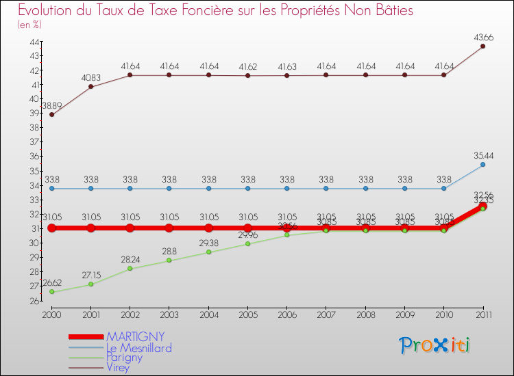 Evolution du taux de la taxe foncière sur les immeubles et terrains non batis pour MARTIGNY et les communes proches Comparaison des taux de la taxe foncière sur les immeubles et terrains non batis pour MARTIGNY et les communes voisines
