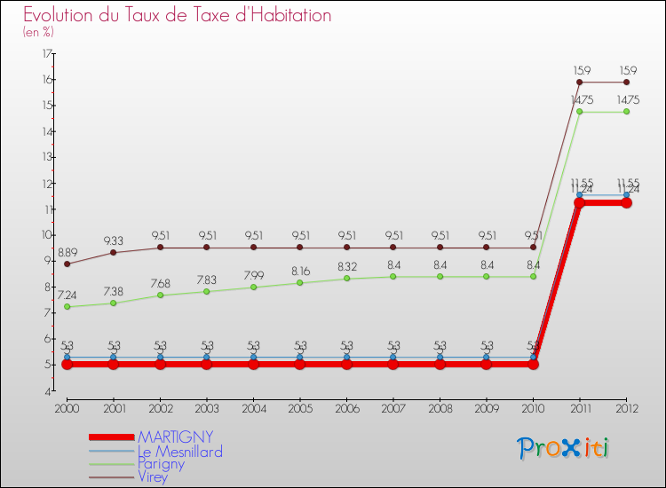 Evolution du taux de la taxe d'habitation pour MARTIGNY et les communes proches Comparaison des taux de la taxe d'habitation pour MARTIGNY et les communes voisines