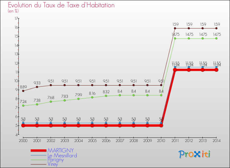 Evolution du taux de la taxe d'habitation pour MARTIGNY et les communes proches de 2000 à 2014 Comparaison des taux de la taxe d'habitation pour MARTIGNY et les communes voisines de 2000 à 2014