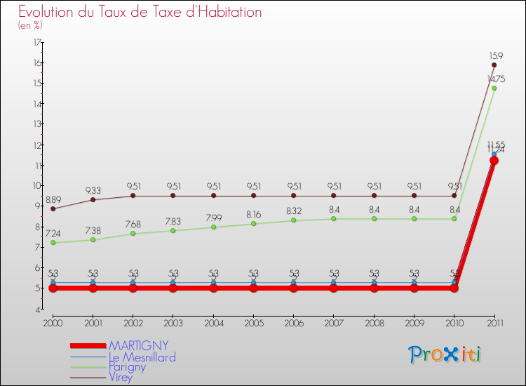 Evolution du taux de la taxe d'habitation pour MARTIGNY et les communes proches Comparaison des taux de la taxe d'habitation pour MARTIGNY et les communes voisines