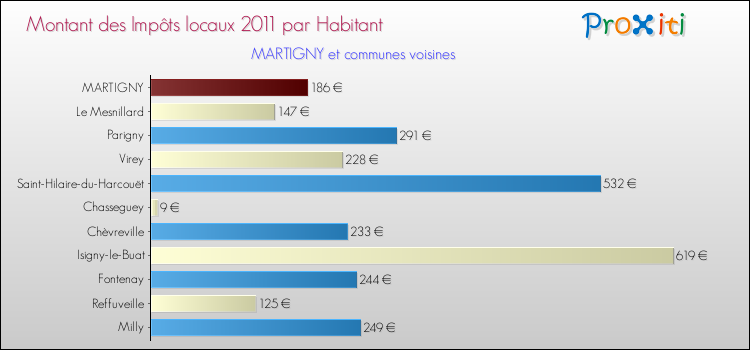 Montant des impôts locaux par Habitant pour MARTIGNY et les communes proches Comparaison des impôts locaux par habitant pour MARTIGNY et les communes voisines