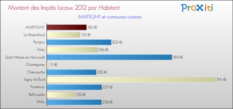 Montant des impôts locaux par Habitant pour MARTIGNY et les communes proches Comparaison des impôts locaux par habitant pour MARTIGNY et les communes voisines
