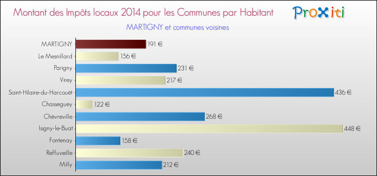 Montant des impôts locaux par Habitant pour MARTIGNY et les communes proches en 2014 Comparaison des impôts locaux par habitant pour MARTIGNY et les communes voisines en 2014