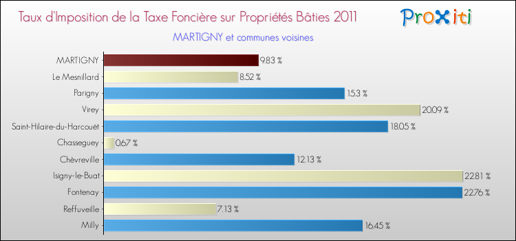 Taux d'imposition de la taxe foncière sur le bati 2011 pour MARTIGNY et les communes proches Comparaison des taux d'imposition de la taxe foncière sur le bati 2011 pour MARTIGNY et les communes voisines