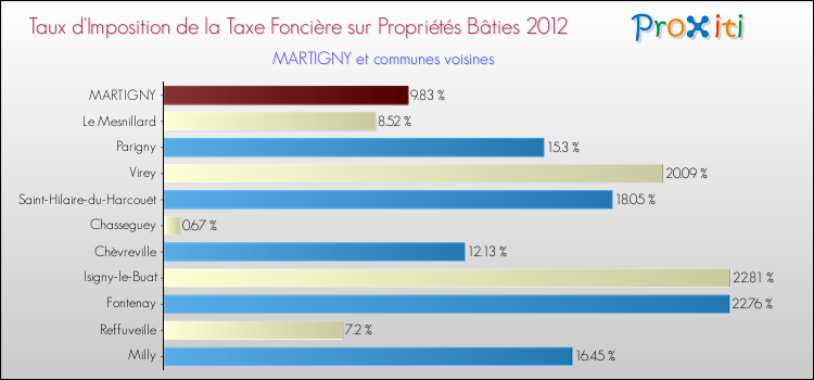 Taux d'imposition de la taxe foncière sur le bati 2012 pour MARTIGNY et les communes proches Comparaison des taux d'imposition de la taxe foncière sur le bati 2012 pour MARTIGNY et les communes voisines