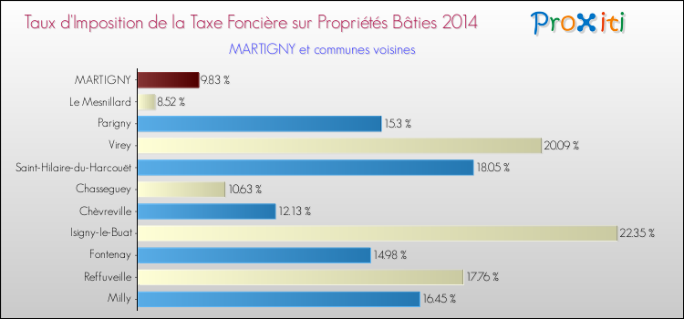 Taux d'imposition de la taxe foncière sur le bati 2014 pour MARTIGNY et les communes proches Comparaison des taux d'imposition de la taxe foncière sur le bati 2014 pour MARTIGNY et les communes voisines