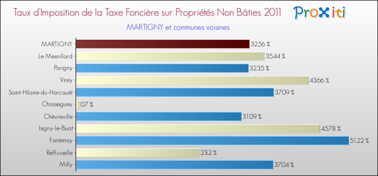 Taux d'imposition de la taxe foncière sur les immeubles et terrains non batis 2011 pour MARTIGNY et les communes proches Comparaison des taux d'imposition de la taxe foncière sur les immeubles et terrains non batis 2011 pour MARTIGNY et les communes voisines