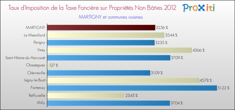 Taux d'imposition de la taxe foncière sur les immeubles et terrains non batis 2012 pour MARTIGNY et les communes proches Comparaison des taux d'imposition de la taxe foncière sur les immeubles et terrains non batis 2012 pour MARTIGNY et les communes voisines