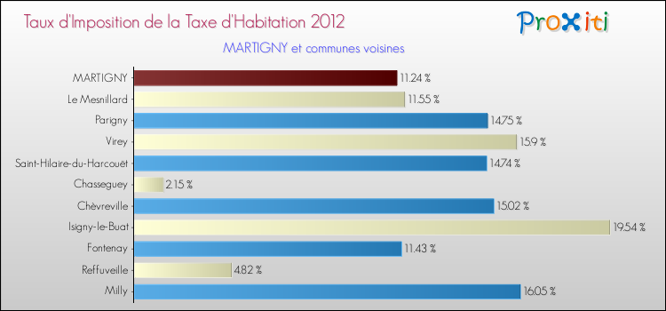 Taux d'imposition de la taxe d'habitation 2012 pour MARTIGNY et les communes proches Comparaison des taux d'imposition de la taxe d'habitation 2012 pour MARTIGNY et les communes voisines