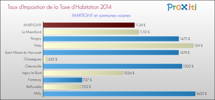 Taux d'imposition de la taxe d'habitation 2014 pour MARTIGNY et les communes proches Comparaison des taux d'imposition de la taxe d'habitation 2014 pour MARTIGNY et les communes voisines