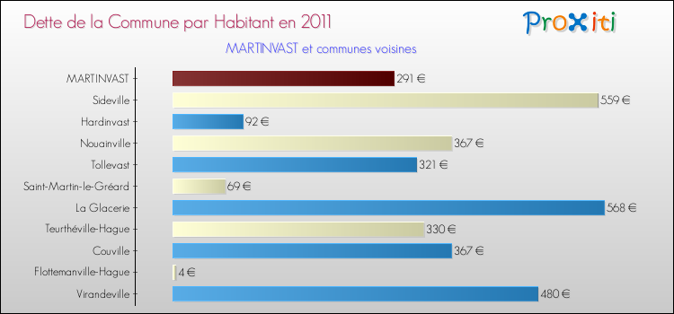 Dette par habitant de la commune en 2011 pour MARTINVAST et les communes proches Comparaison de la dette par habitant de la commune en 2011 pour MARTINVAST et les communes voisines