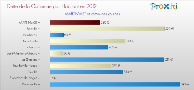 Dette par habitant de la commune en 2012 pour MARTINVAST et les communes proches Comparaison de la dette par habitant de la commune en 2012 pour MARTINVAST et les communes voisines