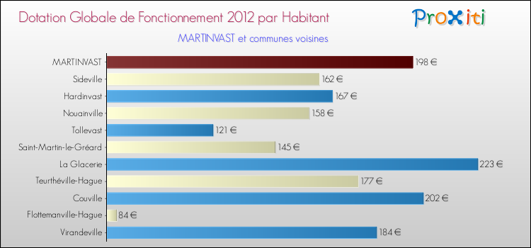 Montant des dotations globales de fonctionnement DGF par Habitant pour MARTINVAST et les communes proches Comparaison des des dotations globales de fonctionnement DGF par habitant pour MARTINVAST et les communes voisines