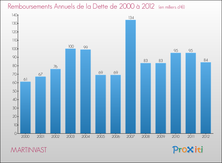Evolution de l'annuité de la dette pour la commune de MARTINVAST de 2000 à 2012 Annuités de la dette pour MARTINVAST de 2000 à 2012