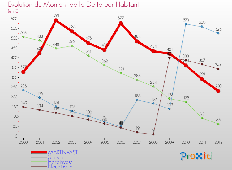 Evolution de la dette par habitant pour la commune de MARTINVAST et les communes proches de 2000 à 2012 Comparaison de la dette par habitant pour MARTINVAST et les communes voisines de 2000 à 2012