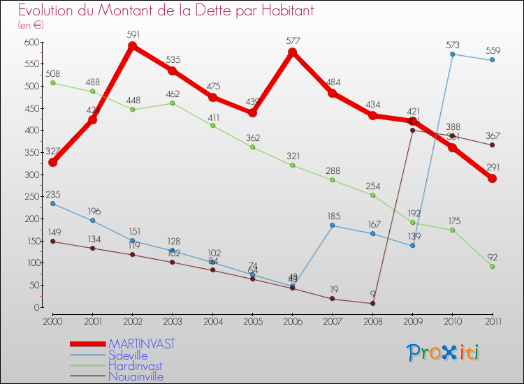 Evolution de la dette par habitant pour la commune de MARTINVAST et les communes proches Comparaison de la dette par habitant pour MARTINVAST et les communes voisines