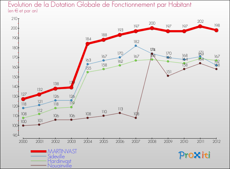 Evolution et montant de la dotation globale de fonctionnement par Habitant pour MARTINVAST et les communes proches Comparaison des dotations globales de fonctionnement par habitant pour MARTINVAST et les communes voisines