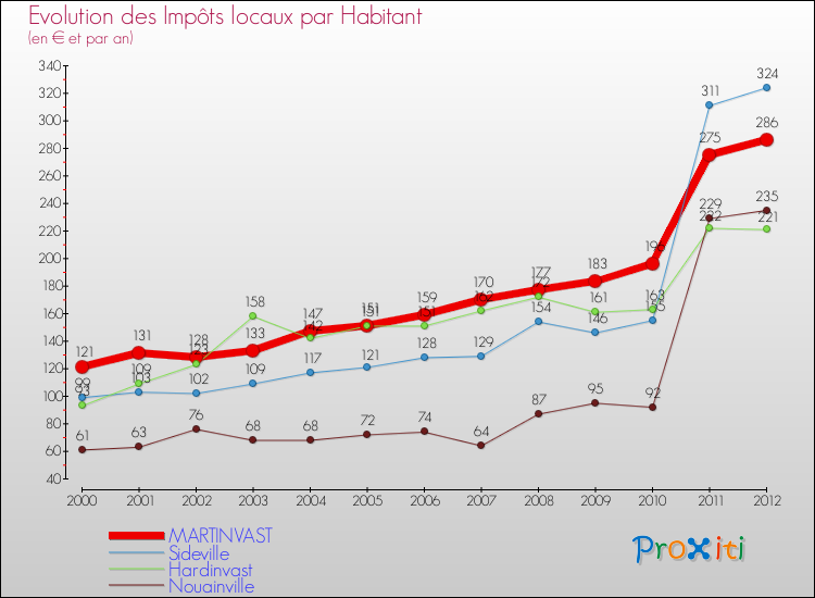 Evolution et montant des impôts locaux par Habitant pour MARTINVAST et les communes proches Comparaison des impôts locaux par habitant pour MARTINVAST et les communes voisines