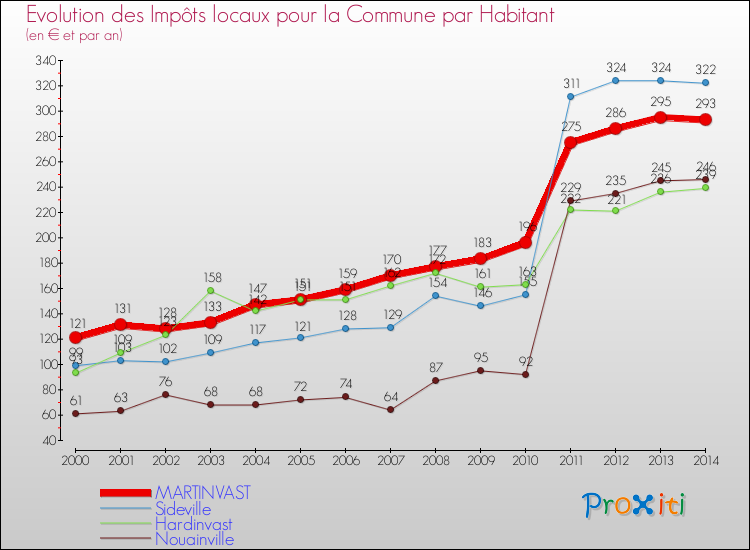 Evolution et montant des impôts locaux par Habitant pour MARTINVAST et les communes proches de 2000 à 2014 Comparaison des impôts locaux par habitant pour MARTINVAST et les communes voisines de 2000 à 2014
