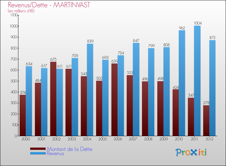 Evolution comparée de la dette et des revenus pour la commune de MARTINVAST de 2000 à 2012 Comparaison de la dette et des revenus pour MARTINVAST de 2000 à 2012