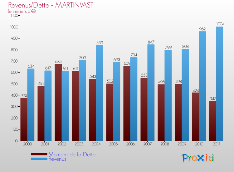 Evolution comparée de la dette et des revenus pour la commune de MARTINVAST de 2000 à 2011 Comparaison de la dette et des revenus pour MARTINVAST de 2000 à 2011