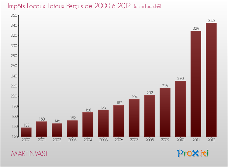 Evolution des Impôts Locaux pour la commune de MARTINVAST de 2000 à 2012 Evolution des Impôts Locaux pour MARTINVAST de 2000 à 2012
