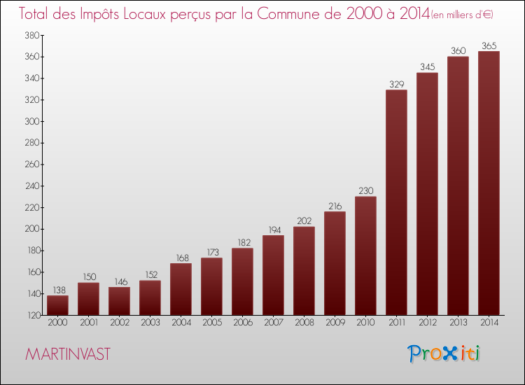 Evolution des Impôts Locaux pour la commune de MARTINVAST de 2000 à 2014 Evolution des Impôts Locaux pour MARTINVAST de 2000 à 2014