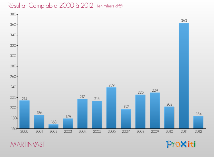 Evolution du résultat comptable pour la commune de MARTINVAST de 2000 à 2012 Evolution du résultat comptable pour MARTINVAST de 2000 à 2012