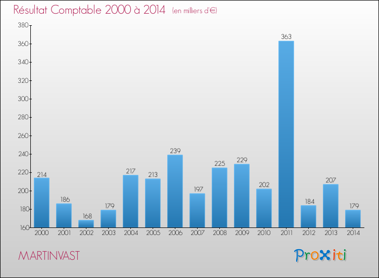 Evolution du résultat comptable pour la commune de MARTINVAST de 2000 à 2014 Evolution du résultat comptable pour MARTINVAST de 2000 à 2014
